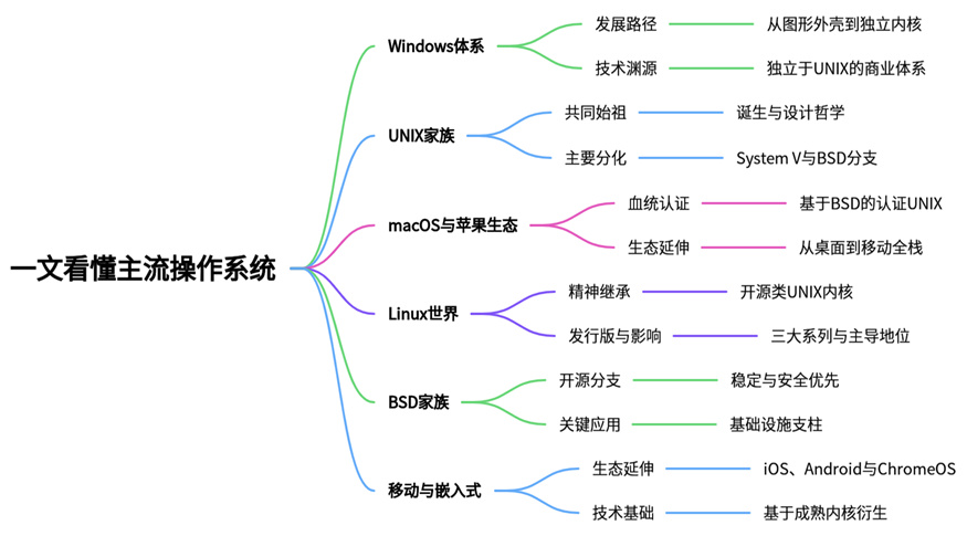 一文看懂主流操作系统的分支体系与版本演进