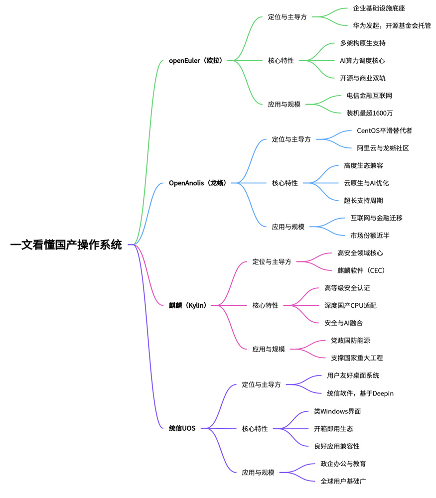 一文看懂国产操作系统